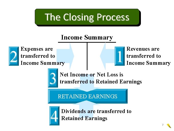 The Closing Process Income Summary 2 Expenses are transferred to Income Summary 3 1