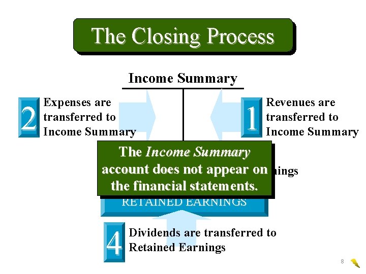 The Closing Process Income Summary 2 Expenses are transferred to Income Summary 1 Revenues