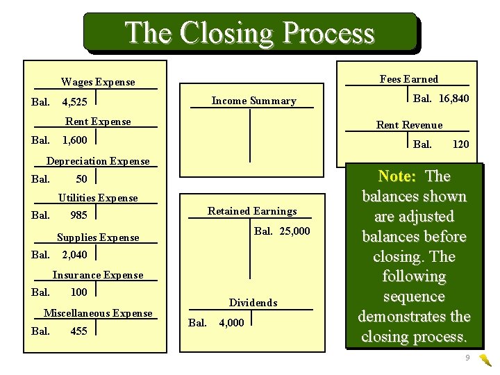 The Closing Process Fees Earned Wages Expense Bal. Income Summary 4, 525 Rent Expense