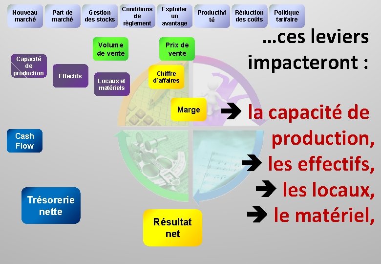 Nouveau marché Capacité de production Part de marché Gestion des stocks Conditions de règlement