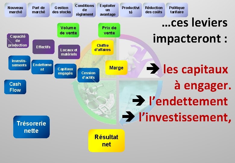 Nouveau marché Capacité de production Investissements Part de marché Gestion des stocks Conditions de