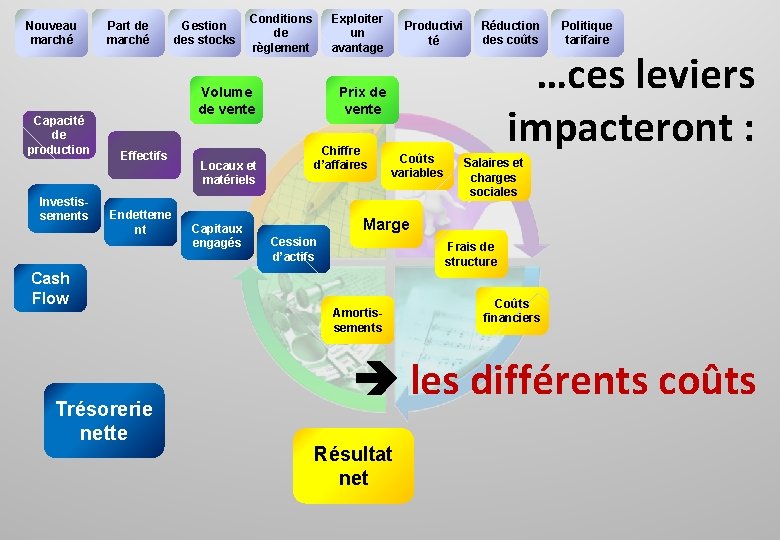 Nouveau marché Capacité de production Investissements Part de marché Gestion des stocks Conditions de