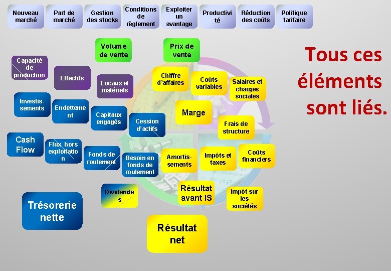 Nouveau marché Capacité de production Investissements Cash Flow Part de marché Gestion des stocks
