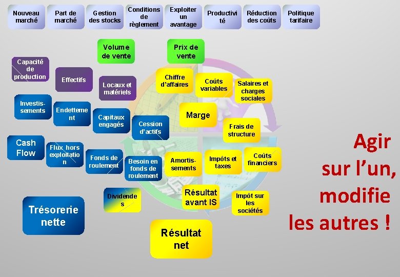 Nouveau marché Capacité de production Investissements Cash Flow Part de marché Gestion des stocks