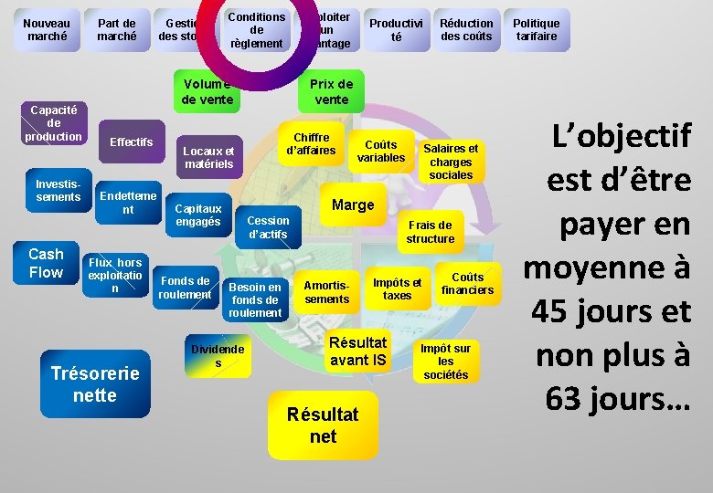 Nouveau marché Capacité de production Investissements Cash Flow Part de marché Gestion des stocks