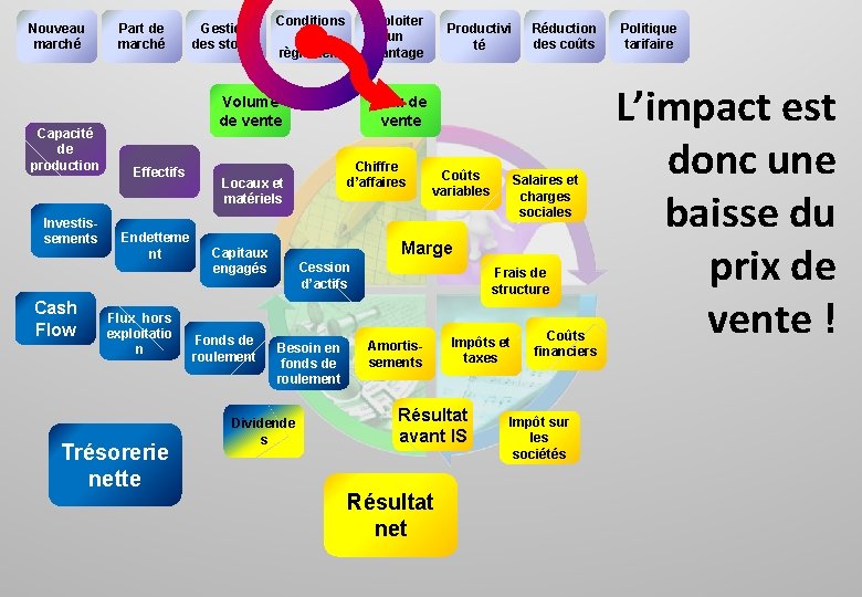 Nouveau marché Capacité de production Investissements Cash Flow Part de marché Gestion des stocks