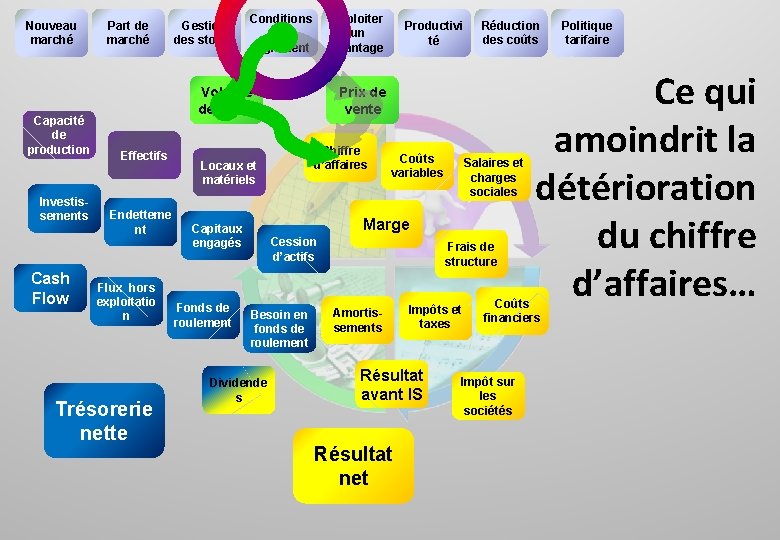 Nouveau marché Capacité de production Investissements Cash Flow Part de marché Gestion des stocks