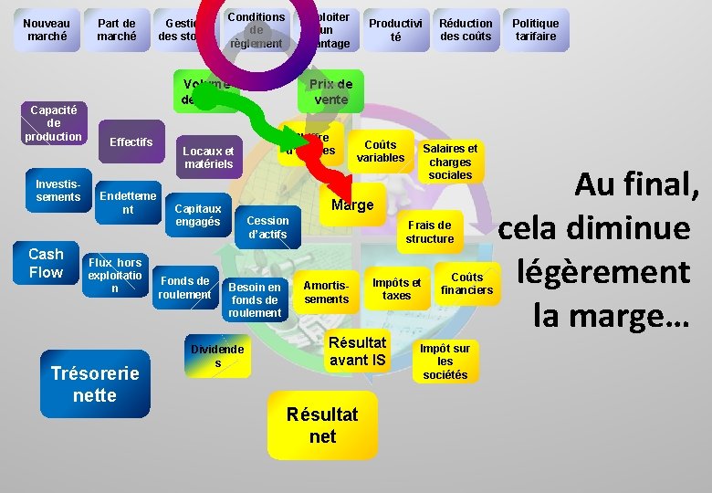 Nouveau marché Capacité de production Investissements Cash Flow Part de marché Gestion des stocks