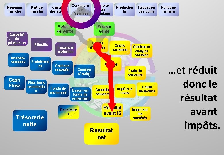 Nouveau marché Capacité de production Investissements Cash Flow Part de marché Gestion des stocks