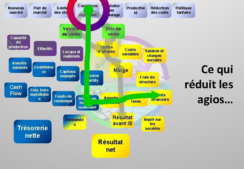 Nouveau marché Capacité de production Investissements Cash Flow Part de marché Gestion des stocks