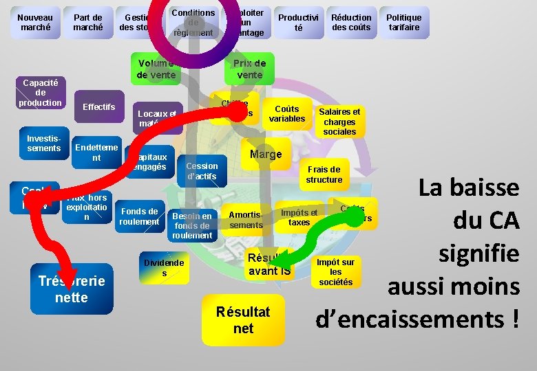 Nouveau marché Capacité de production Investissements Cash Flow Part de marché Gestion des stocks