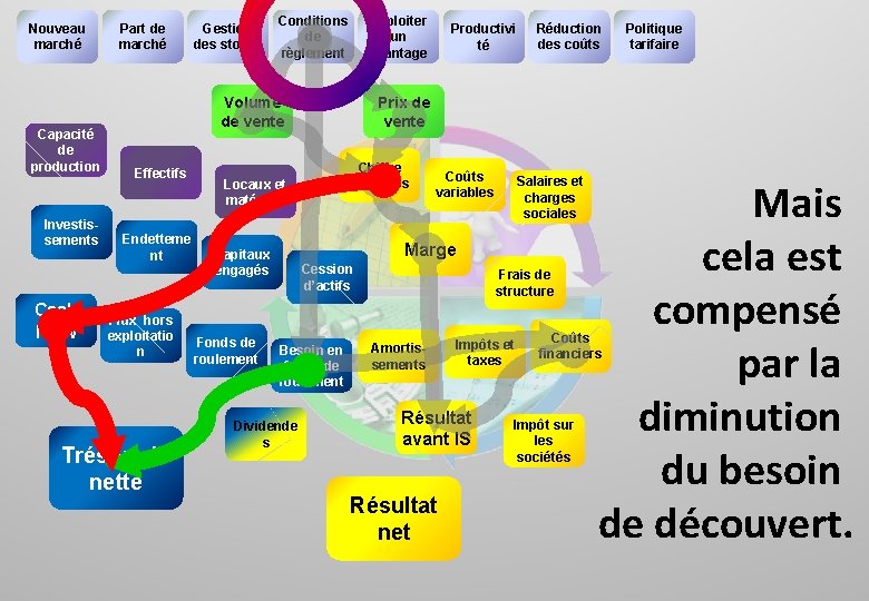 Nouveau marché Capacité de production Investissements Cash Flow Part de marché Gestion des stocks