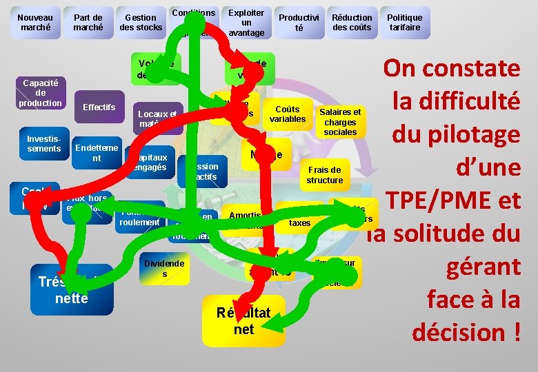 Nouveau marché Capacité de production Investissements Cash Flow Part de marché Gestion des stocks