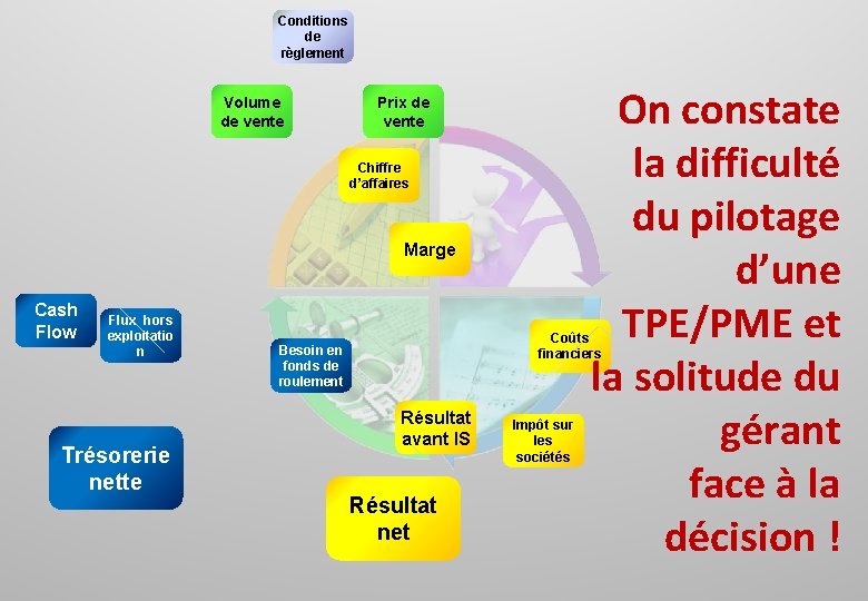 Conditions de règlement Volume de vente Prix de vente Chiffre d’affaires Marge Cash Flow