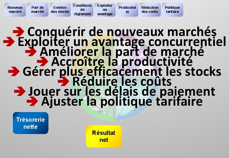 Nouveau marché Part de marché Gestion des stocks Conditions de règlement Exploiter un avantage