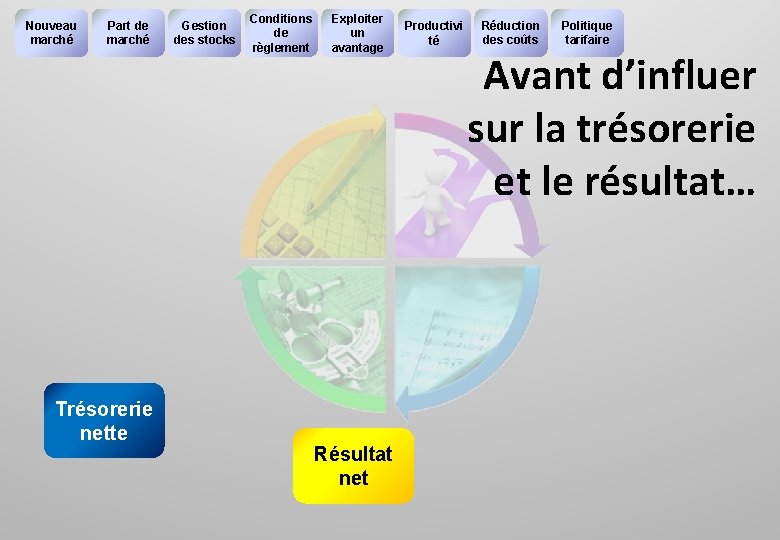 Nouveau marché Part de marché Trésorerie nette Gestion des stocks Conditions de règlement Exploiter