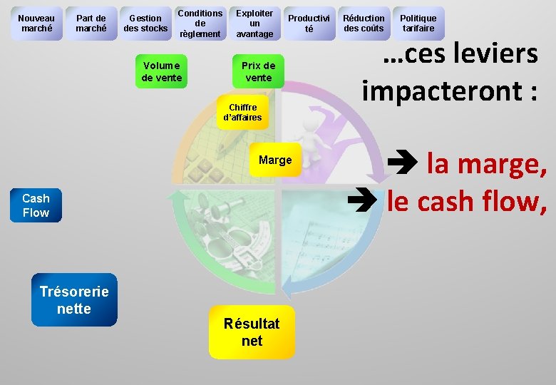 Nouveau marché Part de marché Gestion des stocks Conditions de règlement Volume de vente