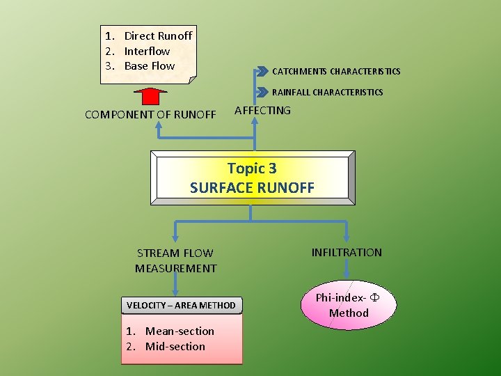 1. Direct Runoff 2. Interflow 3. Base Flow CATCHMENTS CHARACTERISTICS RAINFALL CHARACTERISTICS COMPONENT OF