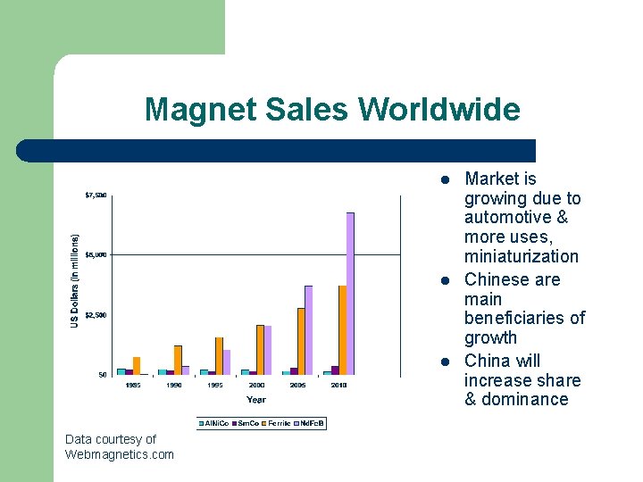 Magnet Sales Worldwide l l l Data courtesy of Webmagnetics. com Market is growing