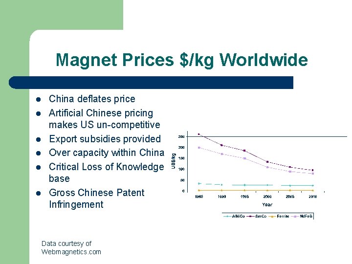 Magnet Prices $/kg Worldwide l l l China deflates price Artificial Chinese pricing makes