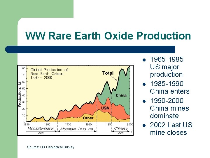 WW Rare Earth Oxide Production l l Source: US Geological Survey 1965 -1985 US
