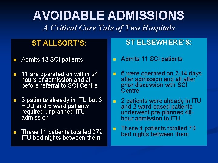 AVOIDABLE ADMISSIONS A Critical Care Tale of Two Hospitals ST ELSEWHERE’S: ST ALLSORT’S: n AVOIDABLE ADMISSIONS A Critical Care Tale of Two Hospitals ST ELSEWHERE’S: ST ALLSORT’S: n