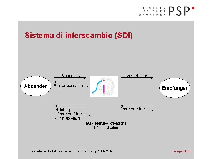 Sistema di interscambio (SDI) Übermittlung Absender Weiterleitung Empfangsbestätigung Empfänger Annahme/Ablehnung Mitteilung: - Annahme/Ablehnung -