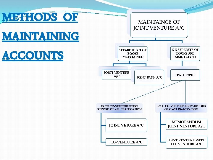 METHODS OF MAINTAINING ACCOUNTS MAINTAINCE OF JOINT VENTURE A/C NO SEPARETE OF BOOKS ARE