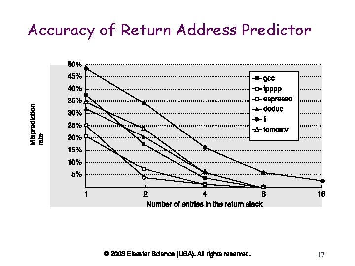 Accuracy of Return Address Predictor 17 