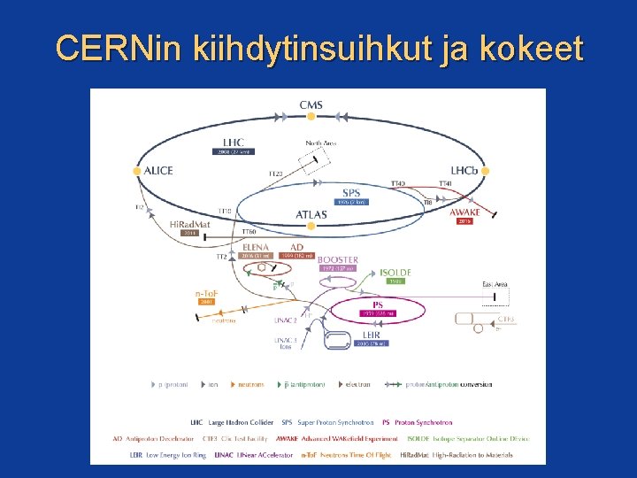 CERNin kiihdytinsuihkut ja kokeet 