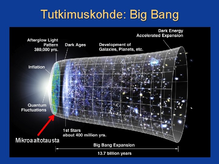 Tutkimuskohde: Big Bang Mikroaaltotausta 