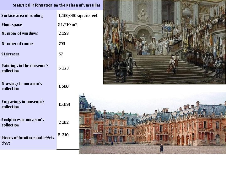 Statistical Information on the Palace of Versailles Surface area of roofing 1, 100, 000