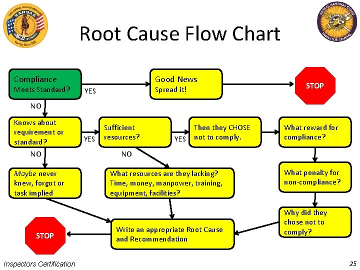 Root Cause Flow Chart Compliance Meets Standard? Good News Spread it! YES STOP NO