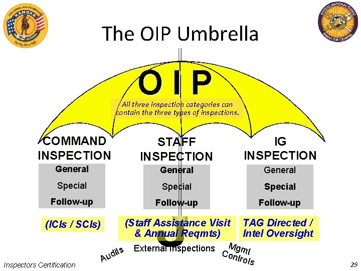 The OIP Umbrella OIP All three inspection categories can contain the three types of