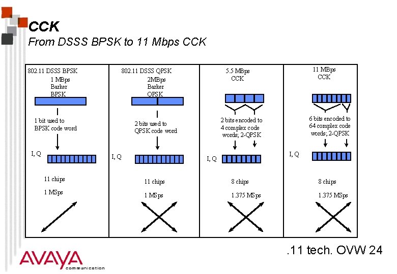 Module contents Technologies overview Spread Spectrum Direct Sequence