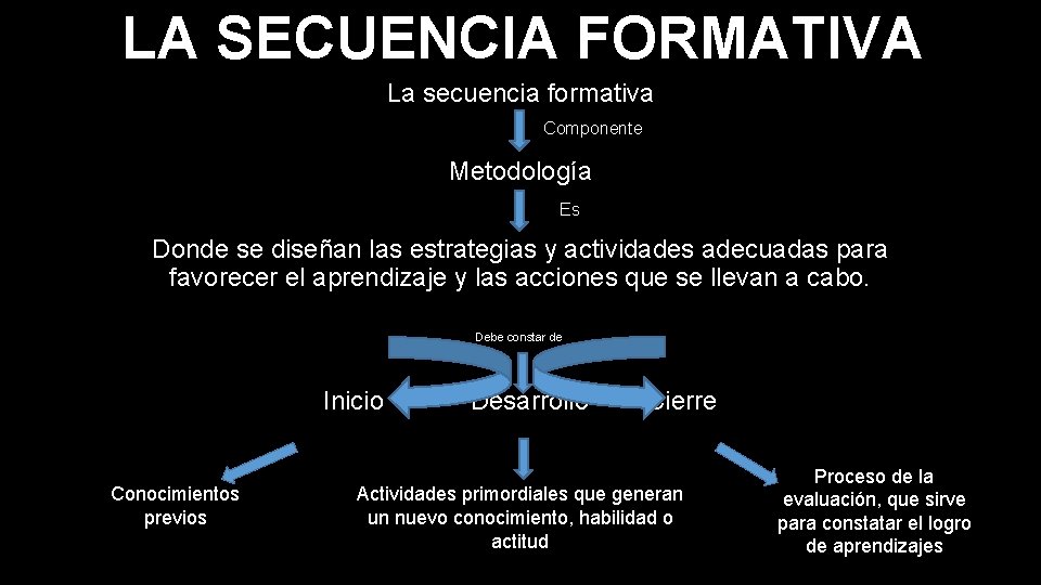 LA SECUENCIA FORMATIVA La secuencia formativa Componente Metodología Es Donde se diseñan las estrategias LA SECUENCIA FORMATIVA La secuencia formativa Componente Metodología Es Donde se diseñan las estrategias