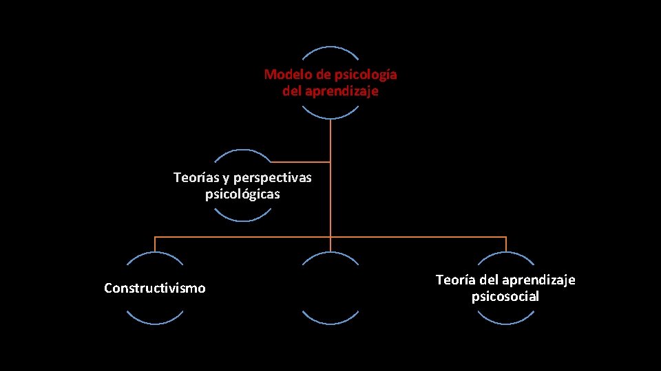 Modelo de psicología del aprendizaje Teorías y perspectivas psicológicas Constructivismo Teoría cognitivo-social Teoría del