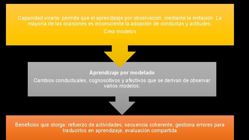 Capacidad vicaria: permite que el aprendizaje por observación, mediante la imitación. La mayoría de Capacidad vicaria: permite que el aprendizaje por observación, mediante la imitación. La mayoría de