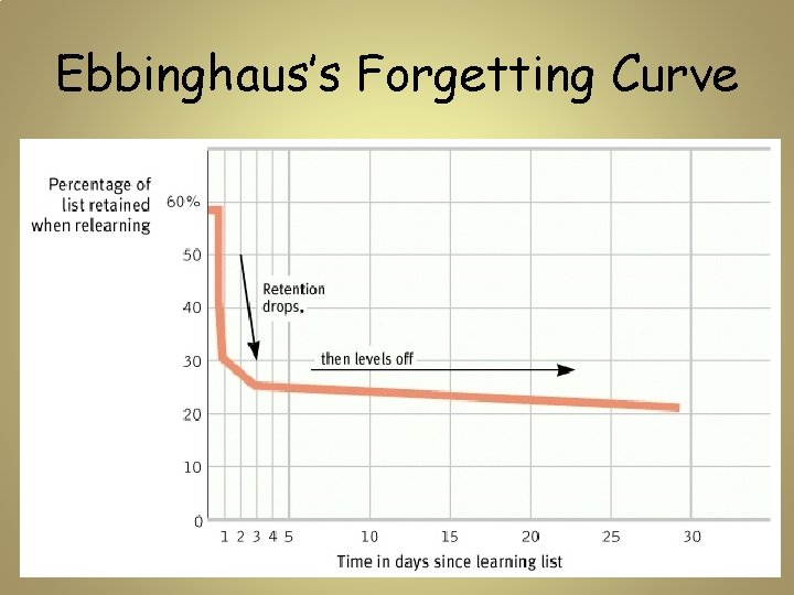Ebbinghaus’s Forgetting Curve 