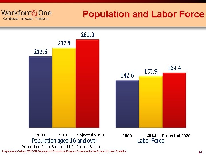 Population and Labor Force 2000 2010 Projected 2020 Population Data Source: U. S. Census