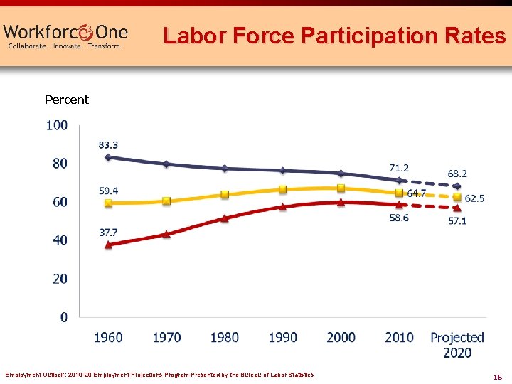 Labor Force Participation Rates Percent Employment Outlook: 2010 -20 Employment Projections Program Presented by Labor Force Participation Rates Percent Employment Outlook: 2010 -20 Employment Projections Program Presented by