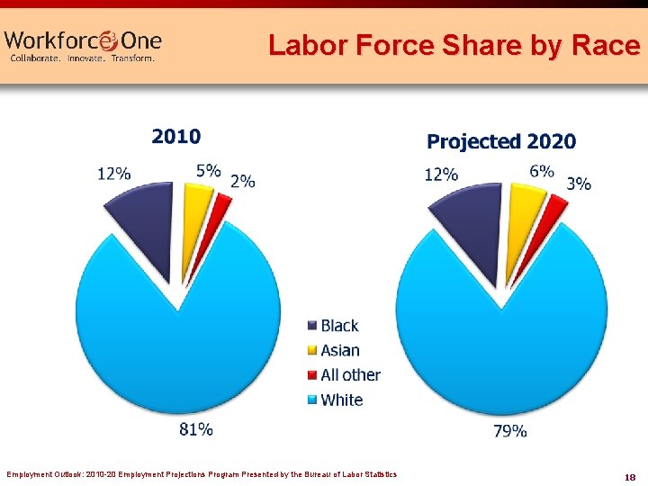 Labor Force Share by Race Employment Outlook: 2010 -20 Employment Projections Program Presented by