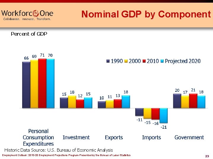 Nominal GDP by Component Percent of GDP Historic Data Source: U. S. Bureau of