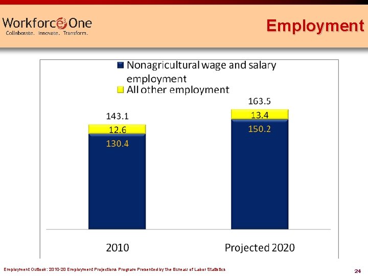 Employment Outlook: 2010 -20 Employment Projections Program Presented by the Bureau of Labor Statistics Employment Outlook: 2010 -20 Employment Projections Program Presented by the Bureau of Labor Statistics