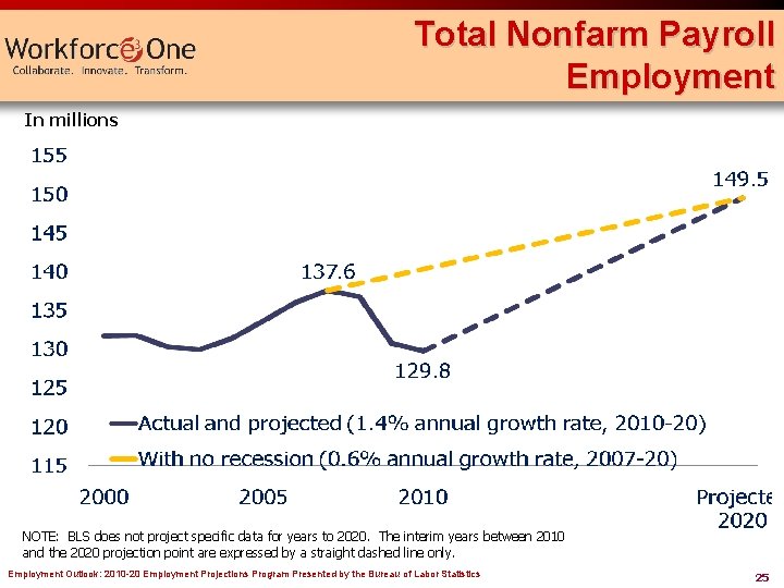 Total Nonfarm Payroll Employment In millions NOTE: BLS does not project specific data for