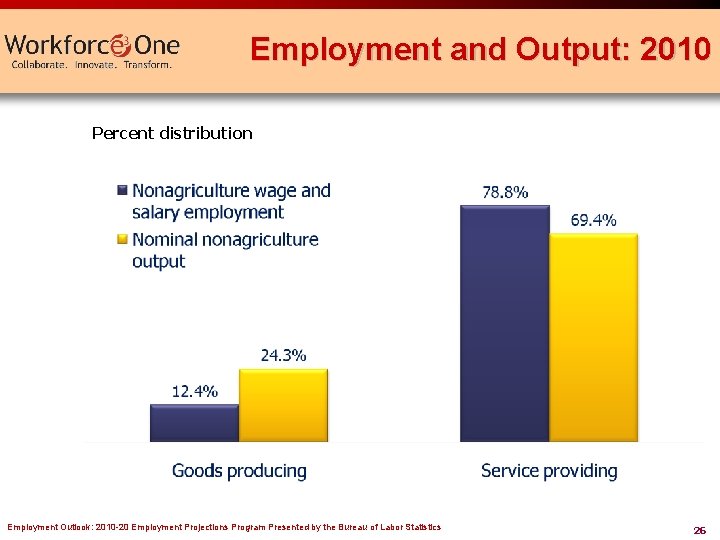 Employment and Output: 2010 Percent distribution Employment Outlook: 2010 -20 Employment Projections Program Presented