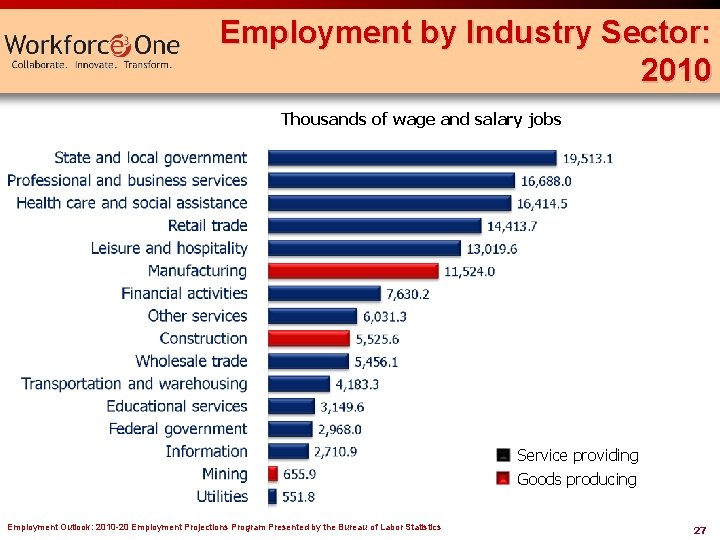 Employment by Industry Sector: 2010 Thousands of wage and salary jobs Service providing Goods Employment by Industry Sector: 2010 Thousands of wage and salary jobs Service providing Goods