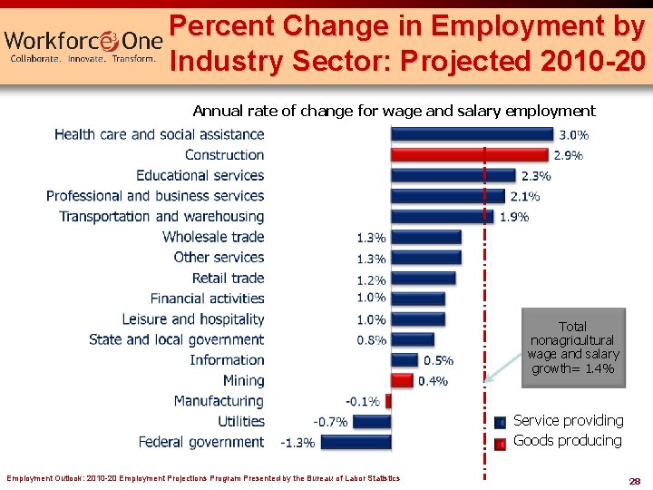 Percent Change in Employment by Industry Sector: Projected 2010 -20 Annual rate of change