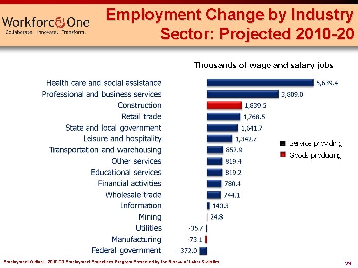 Employment Change by Industry Sector: Projected 2010 -20 Thousands of wage and salary jobs