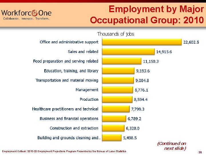 Employment by Major Occupational Group: 2010 Thousands of jobs Employment Outlook: 2010 -20 Employment